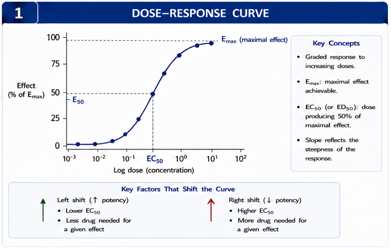 Panel 1 of Dose-response curve