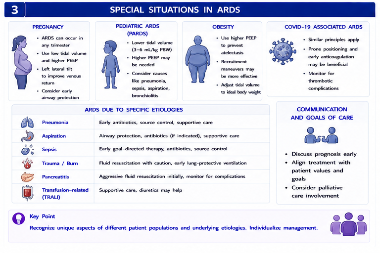Panel 3 of Fluid management strategies in ARDS