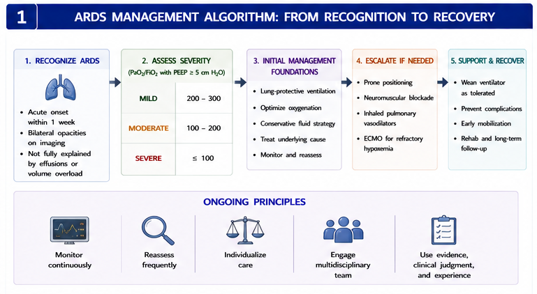 Panel 1 of Ards management from recognition to recovery