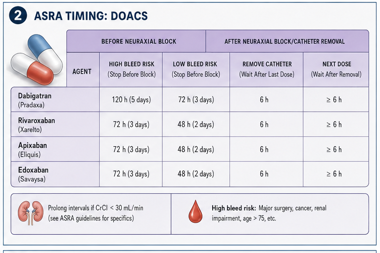 ASRA timing for DOACs