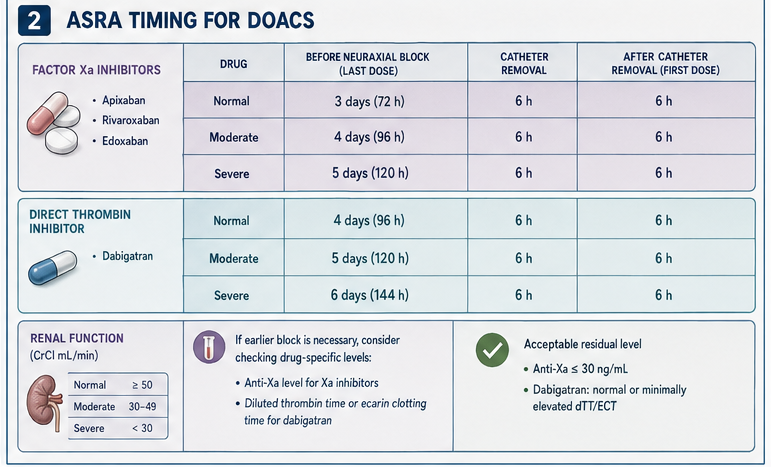 ASRA timing for DOACs