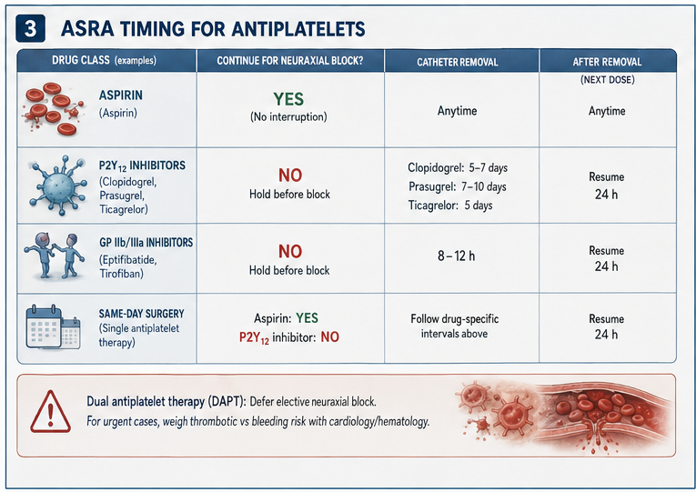 ASRA timing for antiplatelets