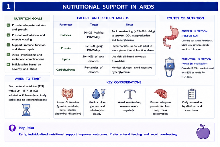 Panel 1 of Nutritional support in ARDS