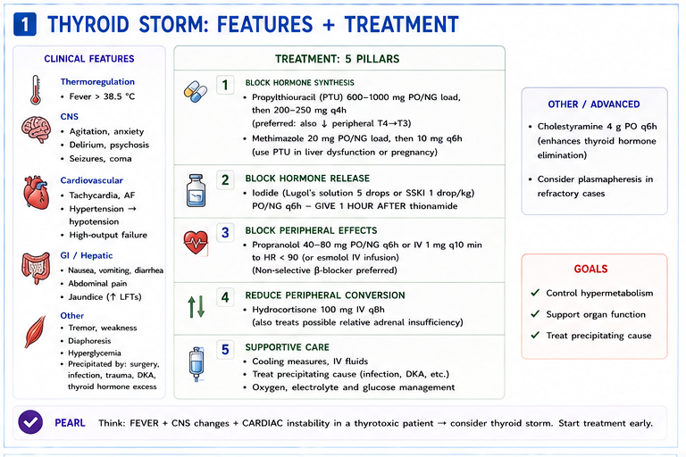 Panel 1 of Thyroid storm features + treatment