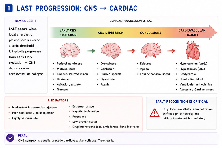 LAST symptom progression